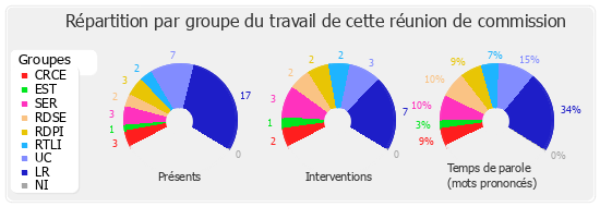 Répartition par groupe du travail de cette réunion de commission