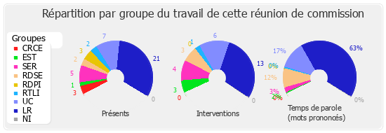 Répartition par groupe du travail de cette réunion de commission