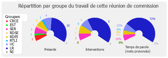 Répartition par groupe du travail de cette réunion de commission