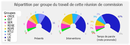 Répartition par groupe du travail de cette réunion de commission