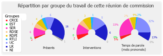 Répartition par groupe du travail de cette réunion de commission