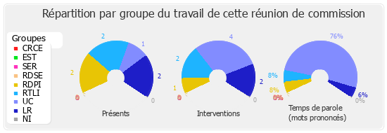 Répartition par groupe du travail de cette réunion de commission