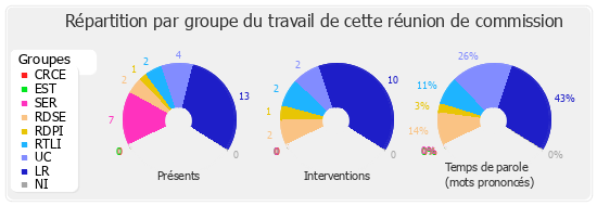 Répartition par groupe du travail de cette réunion de commission