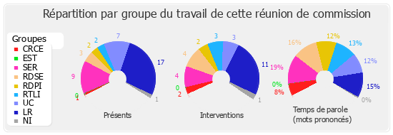 Répartition par groupe du travail de cette réunion de commission