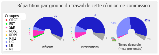 Répartition par groupe du travail de cette réunion de commission