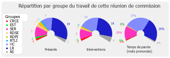 Répartition par groupe du travail de cette réunion de commission