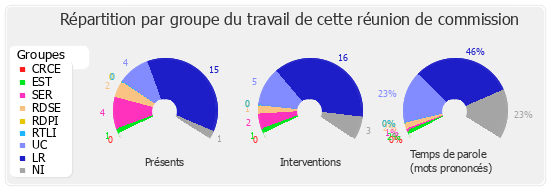 Répartition par groupe du travail de cette réunion de commission