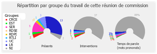 Répartition par groupe du travail de cette réunion de commission