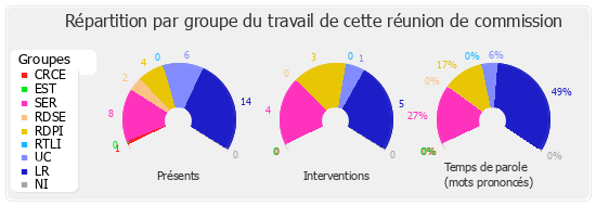 Répartition par groupe du travail de cette réunion de commission