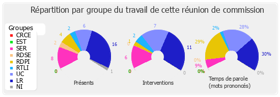 Répartition par groupe du travail de cette réunion de commission