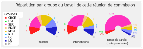 Répartition par groupe du travail de cette réunion de commission