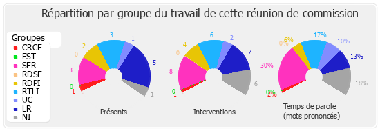 Répartition par groupe du travail de cette réunion de commission