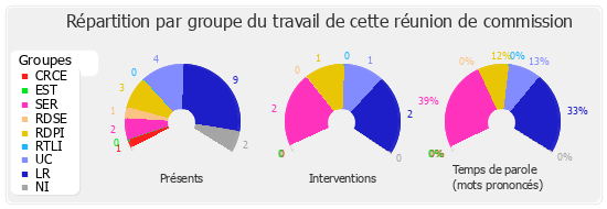 Répartition par groupe du travail de cette réunion de commission