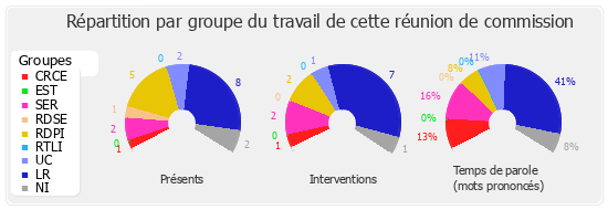 Répartition par groupe du travail de cette réunion de commission