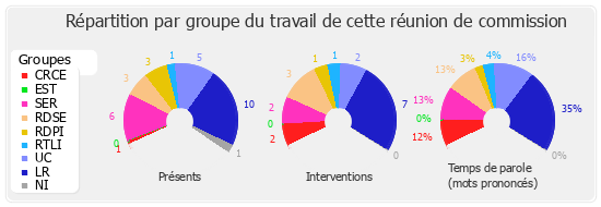 Répartition par groupe du travail de cette réunion de commission