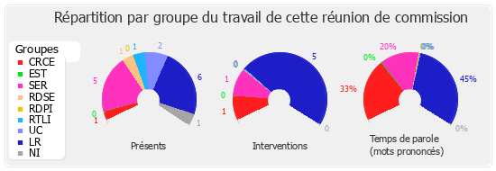 Répartition par groupe du travail de cette réunion de commission