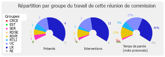 Répartition par groupe du travail de cette réunion de commission