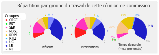 Répartition par groupe du travail de cette réunion de commission