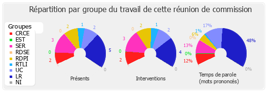 Répartition par groupe du travail de cette réunion de commission