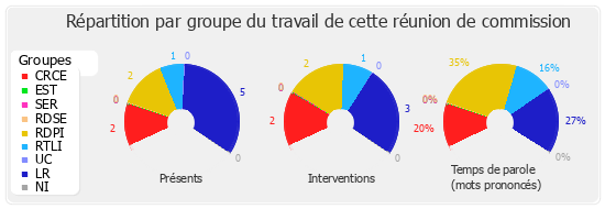 Répartition par groupe du travail de cette réunion de commission