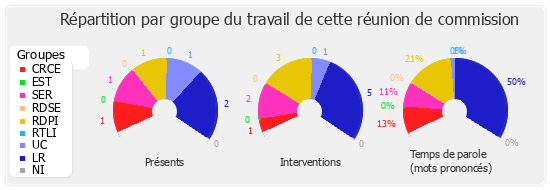 Répartition par groupe du travail de cette réunion de commission