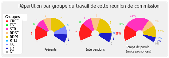 Répartition par groupe du travail de cette réunion de commission