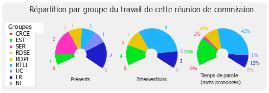 Répartition par groupe du travail de cette réunion de commission