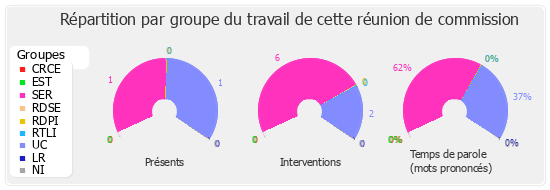 Répartition par groupe du travail de cette réunion de commission