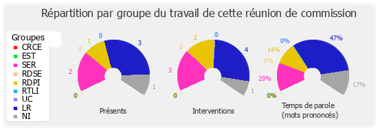 Répartition par groupe du travail de cette réunion de commission