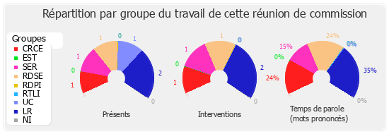 Répartition par groupe du travail de cette réunion de commission