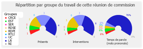 Répartition par groupe du travail de cette réunion de commission