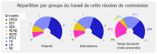 Répartition par groupe du travail de cette réunion de commission