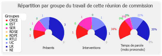 Répartition par groupe du travail de cette réunion de commission