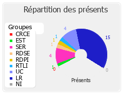 Répartition des présents