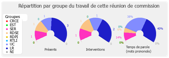 Répartition par groupe du travail de cette réunion de commission