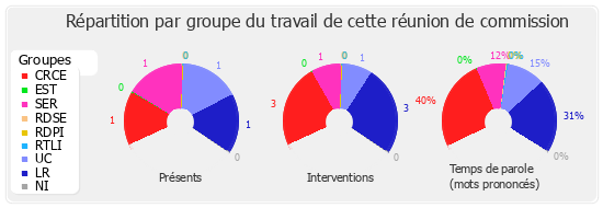 Répartition par groupe du travail de cette réunion de commission