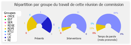 Répartition par groupe du travail de cette réunion de commission