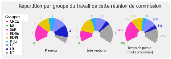 Répartition par groupe du travail de cette réunion de commission