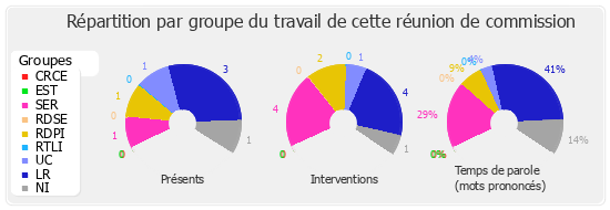 Répartition par groupe du travail de cette réunion de commission