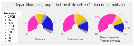 Répartition par groupe du travail de cette réunion de commission