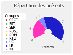 Répartition des présents