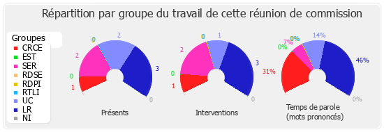 Répartition par groupe du travail de cette réunion de commission