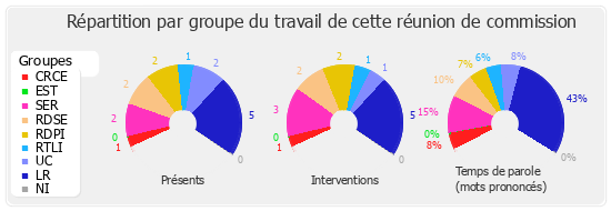 Répartition par groupe du travail de cette réunion de commission