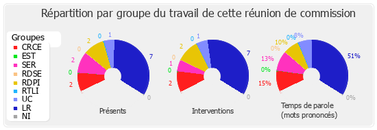 Répartition par groupe du travail de cette réunion de commission