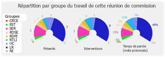 Répartition par groupe du travail de cette réunion de commission