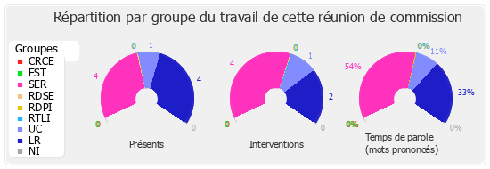 Répartition par groupe du travail de cette réunion de commission