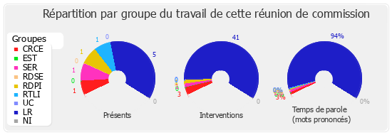 Répartition par groupe du travail de cette réunion de commission