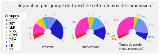 Répartition par groupe du travail de cette réunion de commission