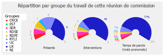 Répartition par groupe du travail de cette réunion de commission