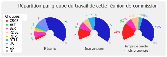 Répartition par groupe du travail de cette réunion de commission